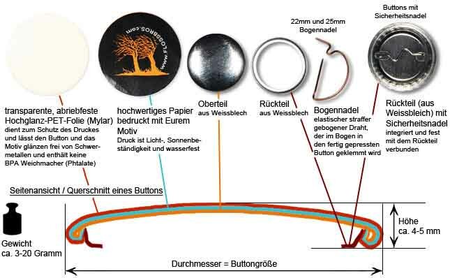 Aufbau eines Buttons